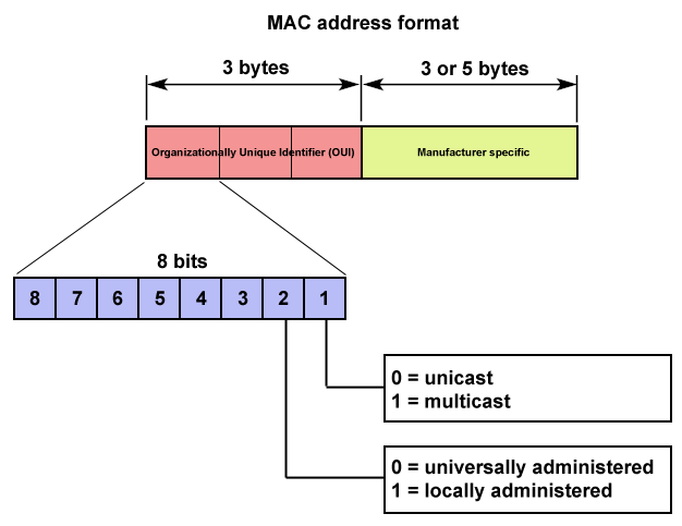 reason for mac address