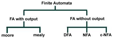 finite automaton theory